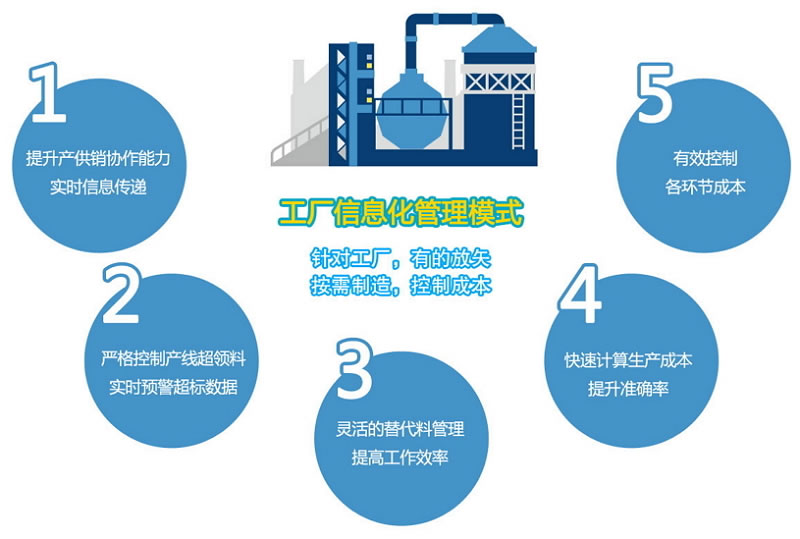 達人系列制造業(yè)信息化管理模式
